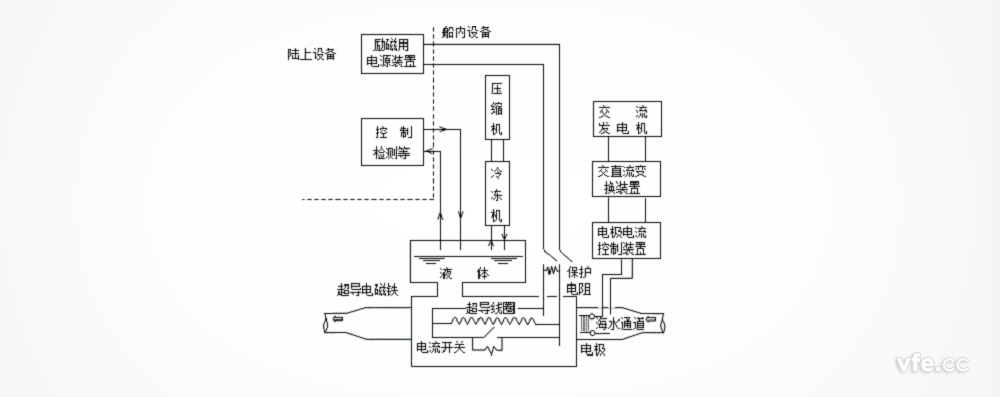 “大和一號”船的超導直線電磁推進系統(tǒng) “大和一號”船的超導直線電磁推進系統(tǒng)