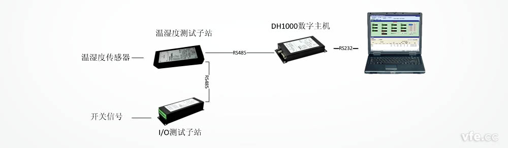 基于DMC300分布式測控系統(tǒng)的機(jī)房環(huán)境監(jiān)控儀
