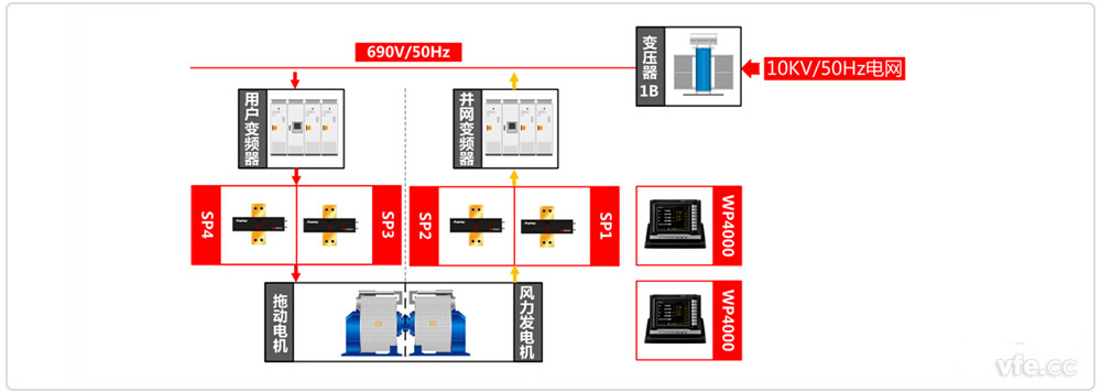 永磁風(fēng)電試驗臺測試原理框圖