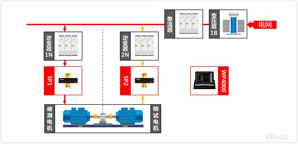 WP4000變頻功率分析儀應(yīng)用于汽車電機試驗