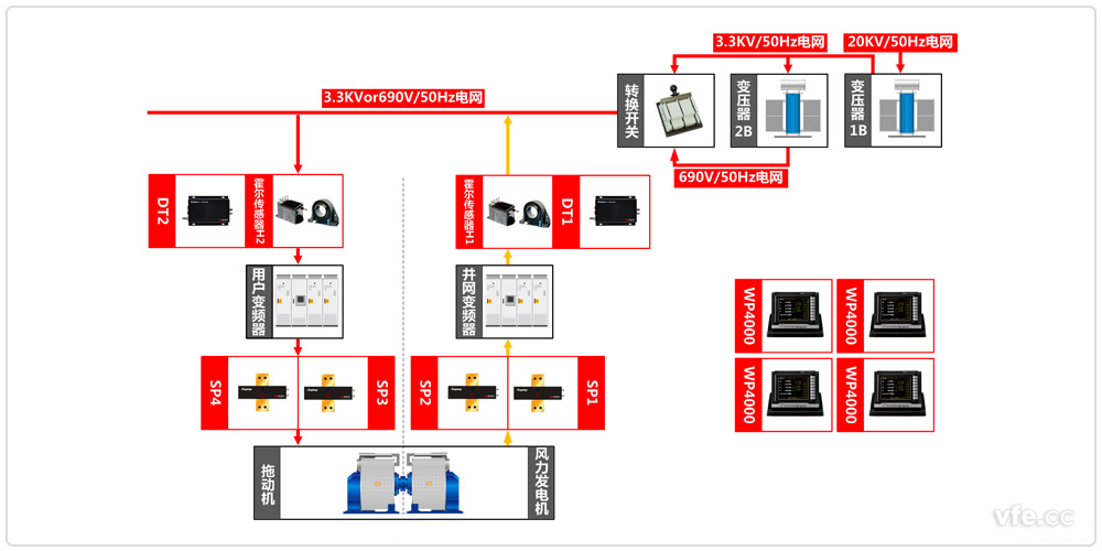 永磁直驅(qū)風(fēng)力發(fā)電機(jī)組試驗系統(tǒng)原理框圖