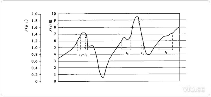 由S(t)曲線作出的CPF曲線示例 由S(t)曲線作出的CPF曲線示例