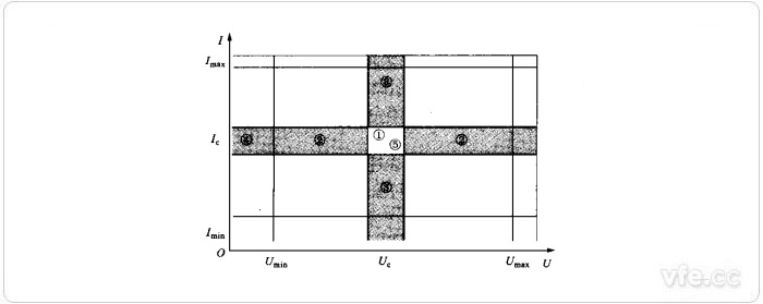 Umax、Umin、Imax、Imin、Uc、Ic值為相應(yīng)于有關(guān)量限的額定值