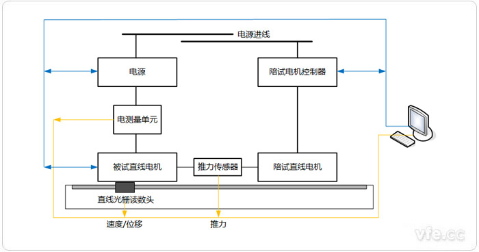 直線電機測試系統(tǒng)拓撲圖