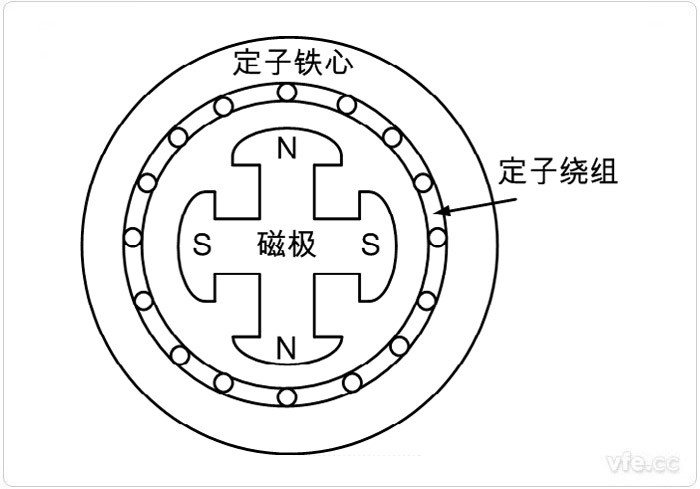 永磁同步電機的繞線形式 永磁同步電機的繞線形式